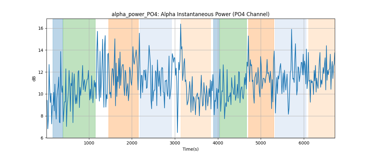 alpha_power_PO4: Alpha Instantaneous Power (PO4 Channel)