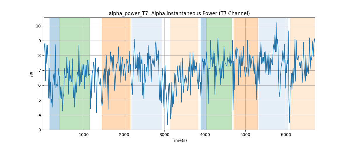 alpha_power_T7: Alpha Instantaneous Power (T7 Channel)