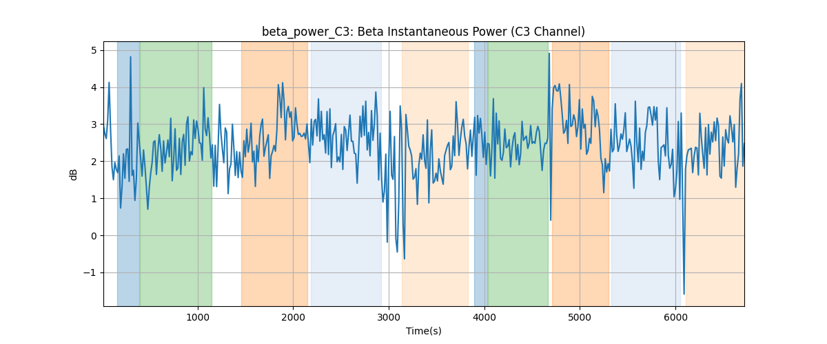 beta_power_C3: Beta Instantaneous Power (C3 Channel)