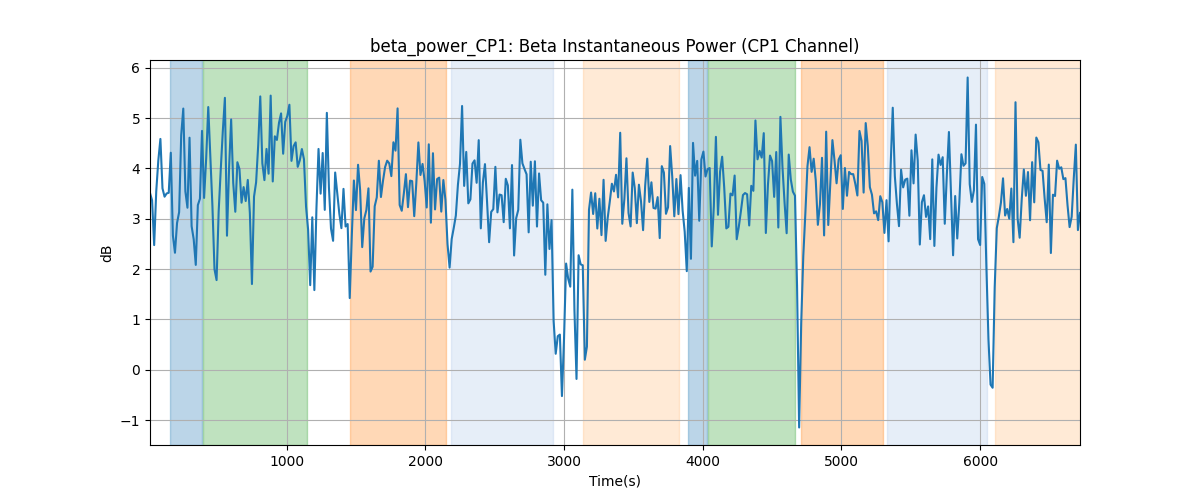 beta_power_CP1: Beta Instantaneous Power (CP1 Channel)