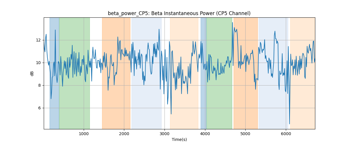 beta_power_CP5: Beta Instantaneous Power (CP5 Channel)