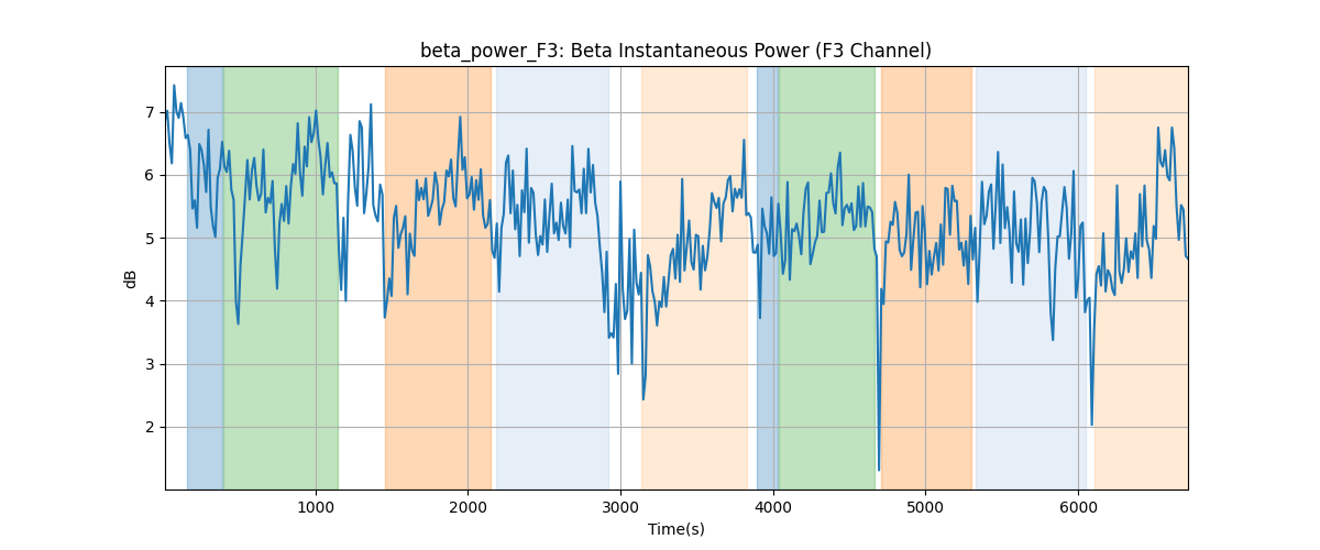 beta_power_F3: Beta Instantaneous Power (F3 Channel)