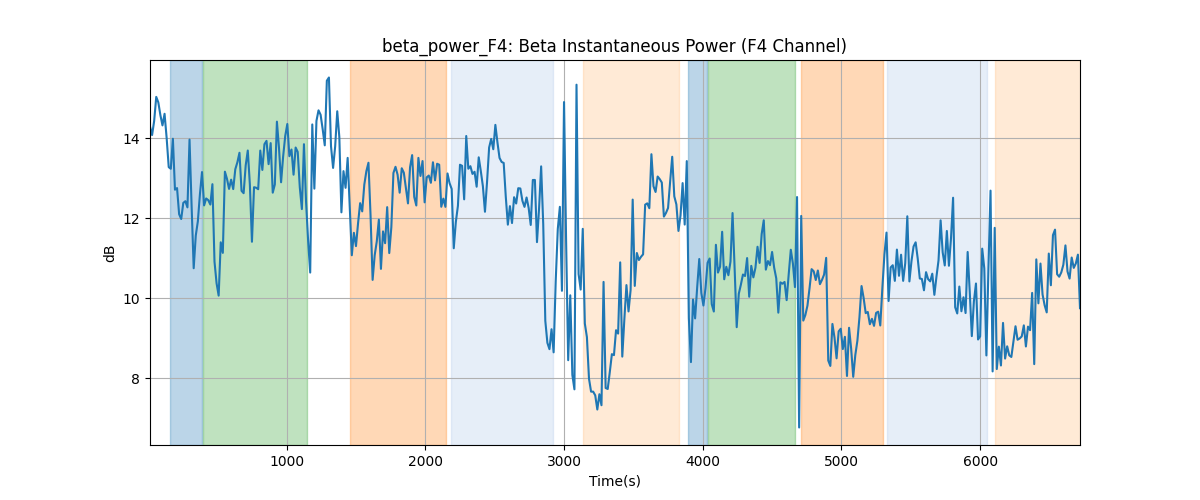 beta_power_F4: Beta Instantaneous Power (F4 Channel)