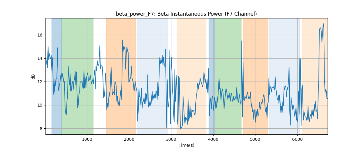 beta_power_F7: Beta Instantaneous Power (F7 Channel)