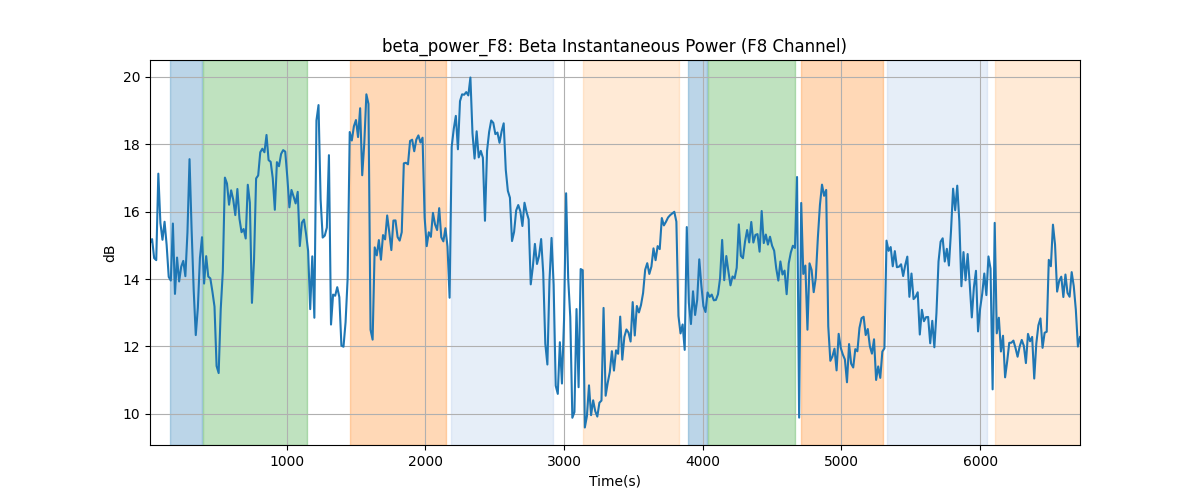 beta_power_F8: Beta Instantaneous Power (F8 Channel)