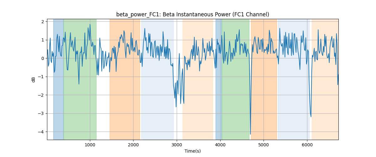 beta_power_FC1: Beta Instantaneous Power (FC1 Channel)