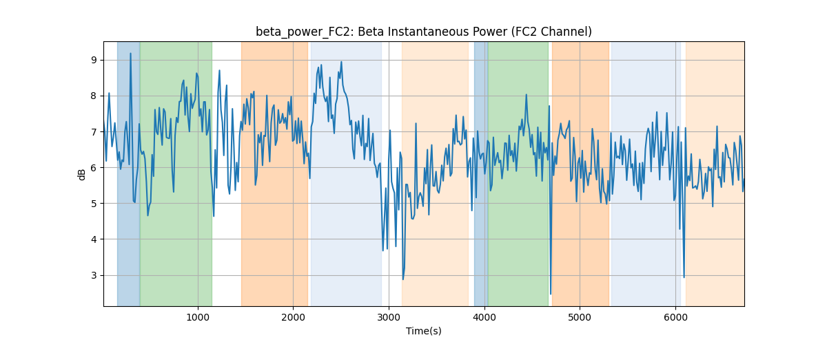 beta_power_FC2: Beta Instantaneous Power (FC2 Channel)