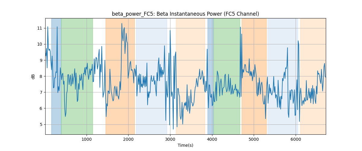 beta_power_FC5: Beta Instantaneous Power (FC5 Channel)