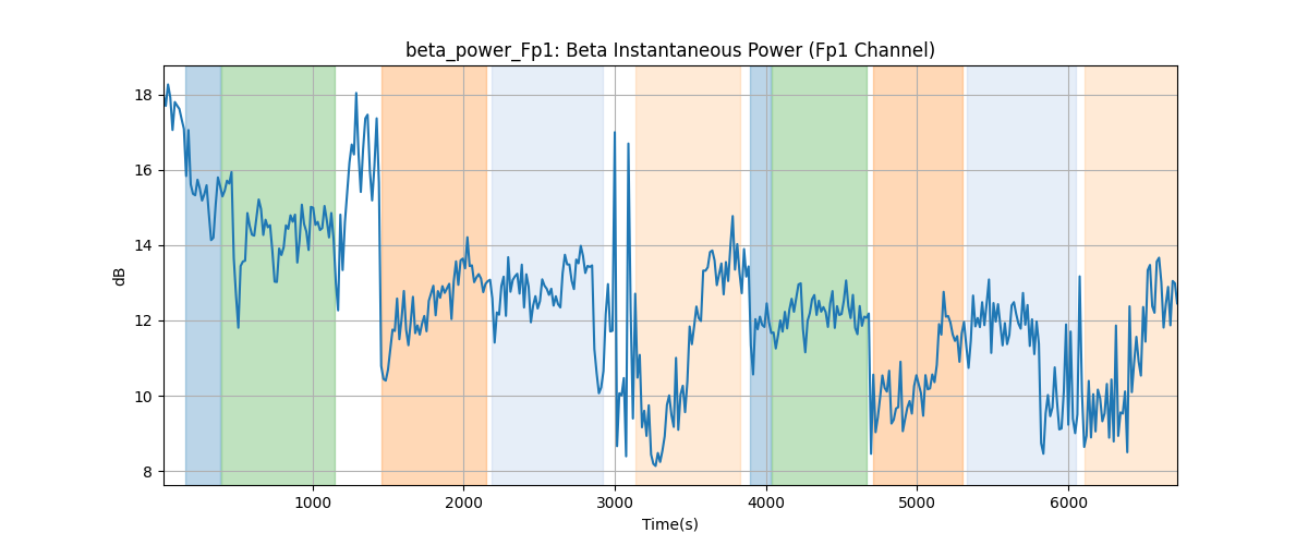 beta_power_Fp1: Beta Instantaneous Power (Fp1 Channel)