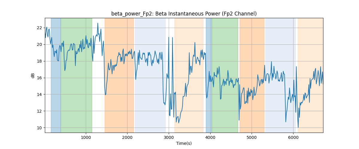 beta_power_Fp2: Beta Instantaneous Power (Fp2 Channel)