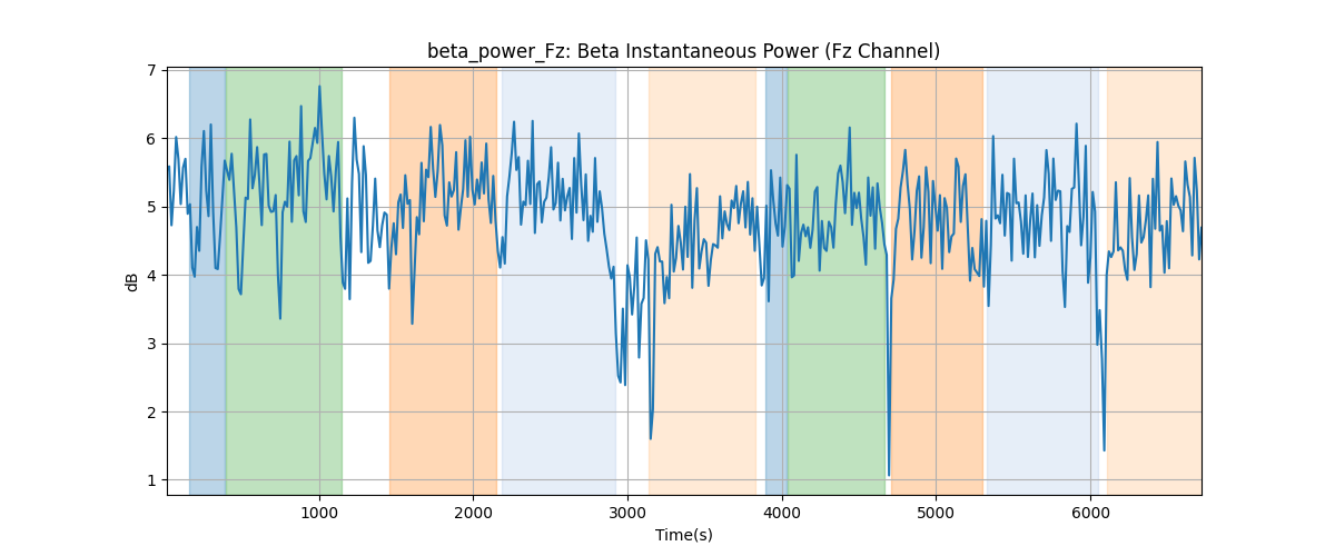 beta_power_Fz: Beta Instantaneous Power (Fz Channel)