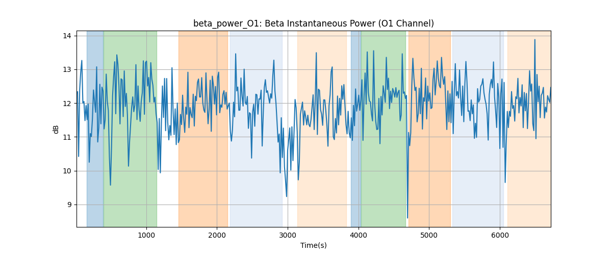 beta_power_O1: Beta Instantaneous Power (O1 Channel)