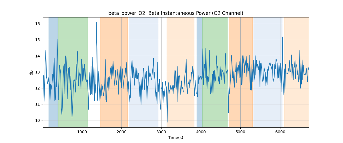 beta_power_O2: Beta Instantaneous Power (O2 Channel)