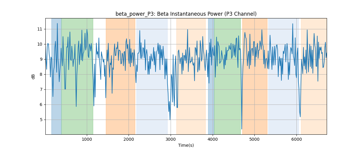 beta_power_P3: Beta Instantaneous Power (P3 Channel)