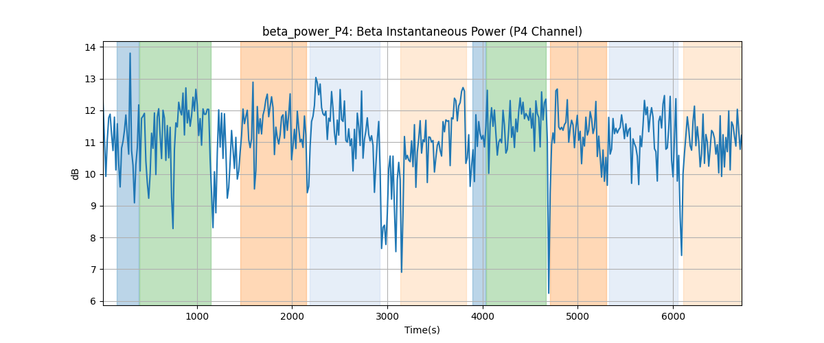 beta_power_P4: Beta Instantaneous Power (P4 Channel)