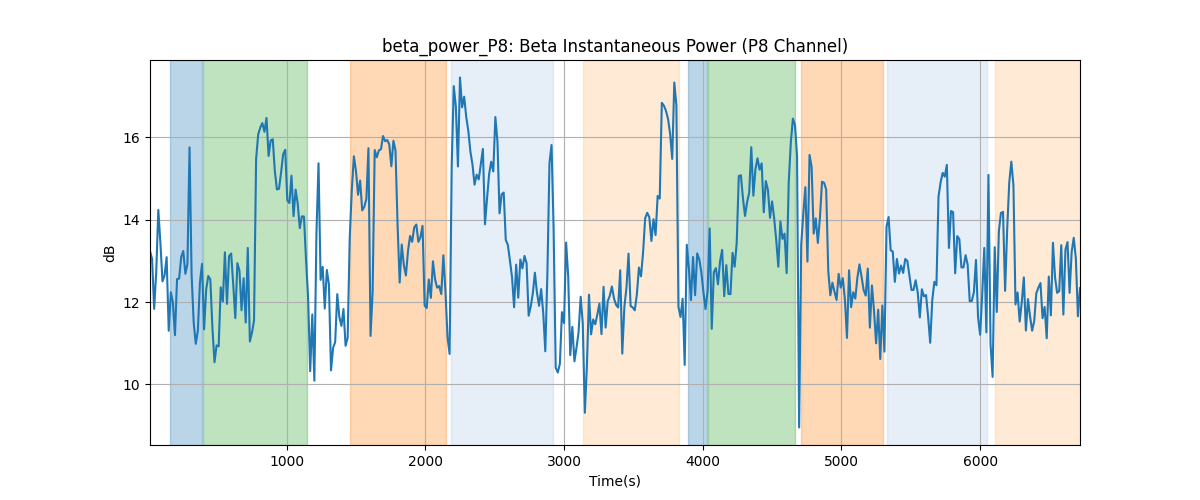 beta_power_P8: Beta Instantaneous Power (P8 Channel)