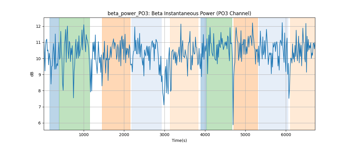 beta_power_PO3: Beta Instantaneous Power (PO3 Channel)