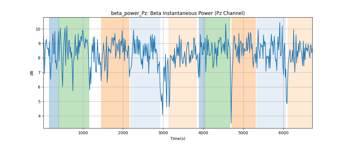 beta_power_Pz: Beta Instantaneous Power (Pz Channel)