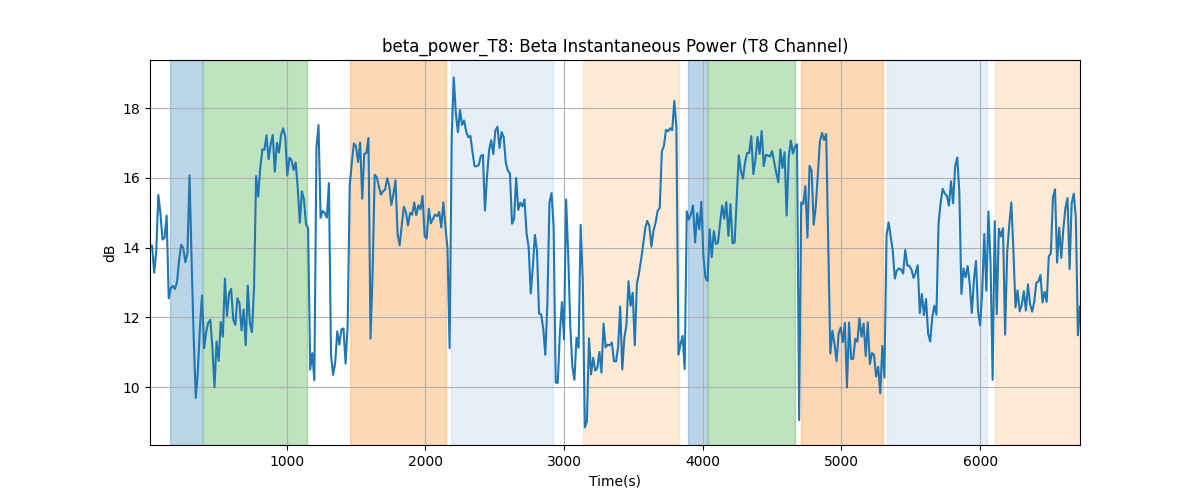 beta_power_T8: Beta Instantaneous Power (T8 Channel)