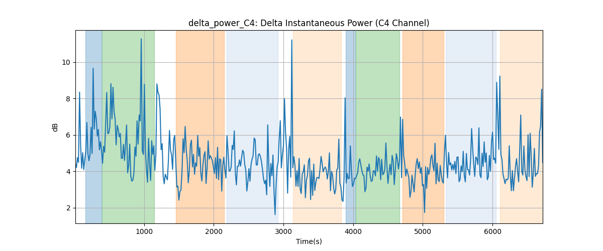 delta_power_C4: Delta Instantaneous Power (C4 Channel)