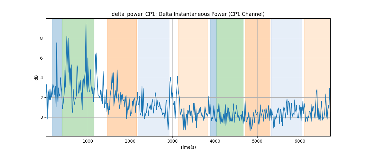 delta_power_CP1: Delta Instantaneous Power (CP1 Channel)