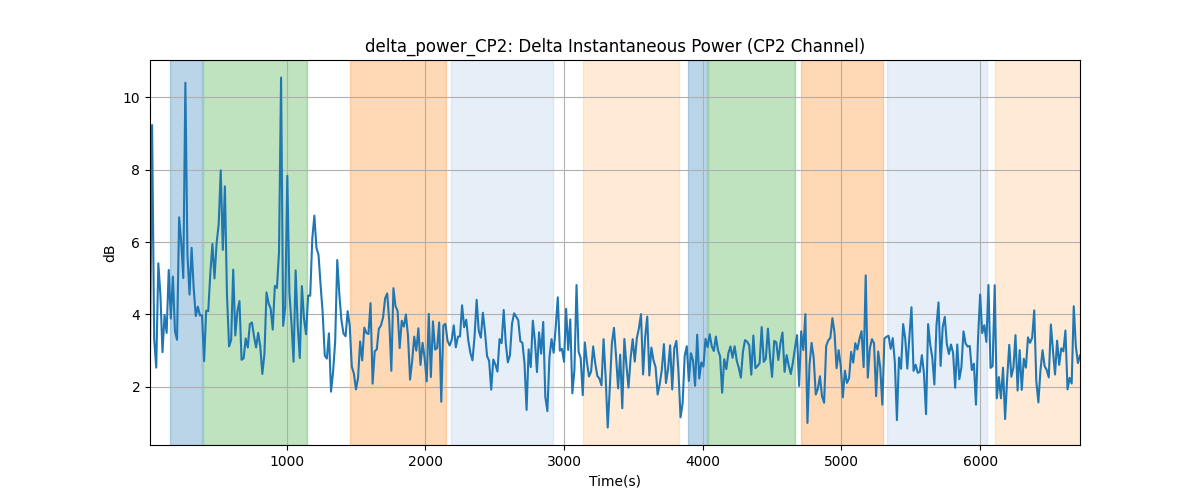 delta_power_CP2: Delta Instantaneous Power (CP2 Channel)