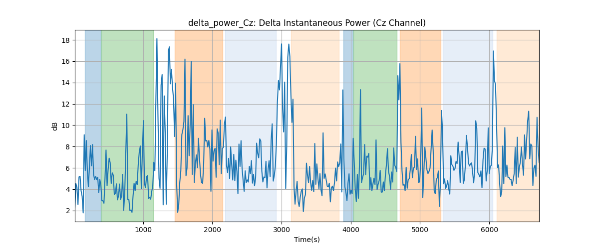 delta_power_Cz: Delta Instantaneous Power (Cz Channel)