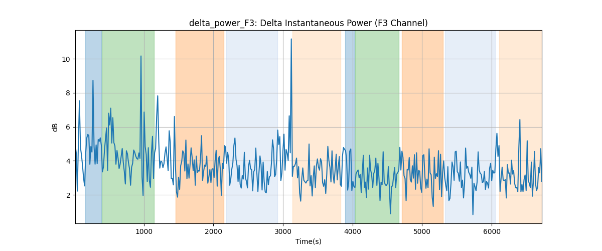 delta_power_F3: Delta Instantaneous Power (F3 Channel)