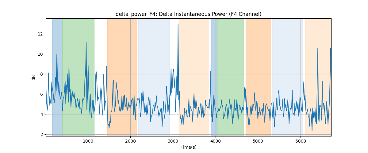 delta_power_F4: Delta Instantaneous Power (F4 Channel)