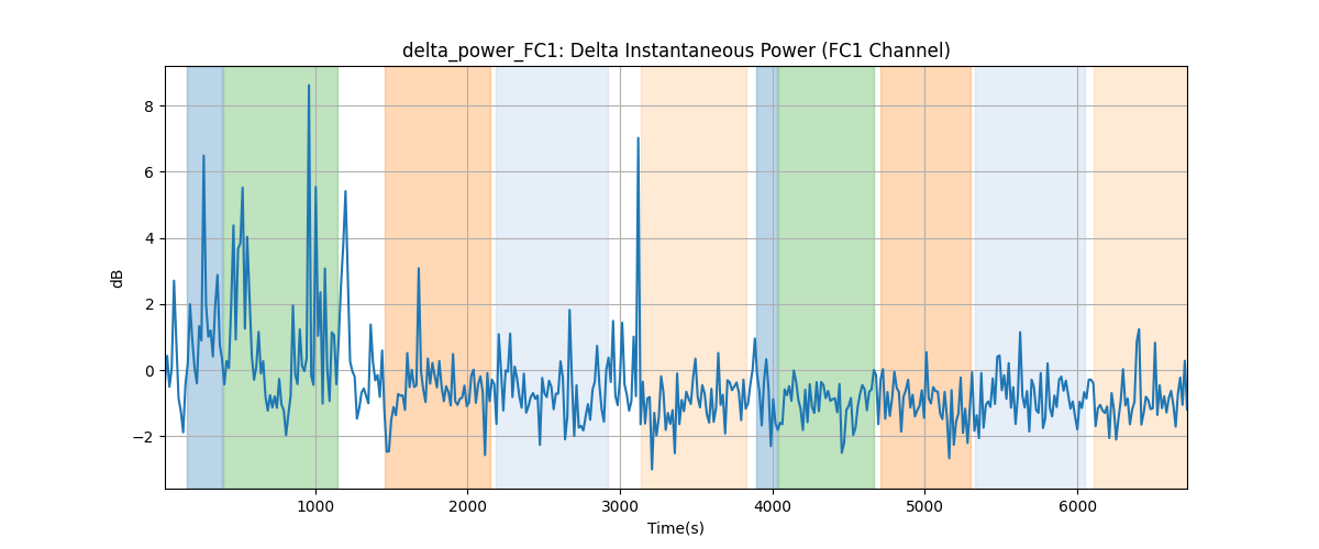 delta_power_FC1: Delta Instantaneous Power (FC1 Channel)