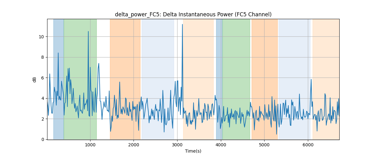 delta_power_FC5: Delta Instantaneous Power (FC5 Channel)