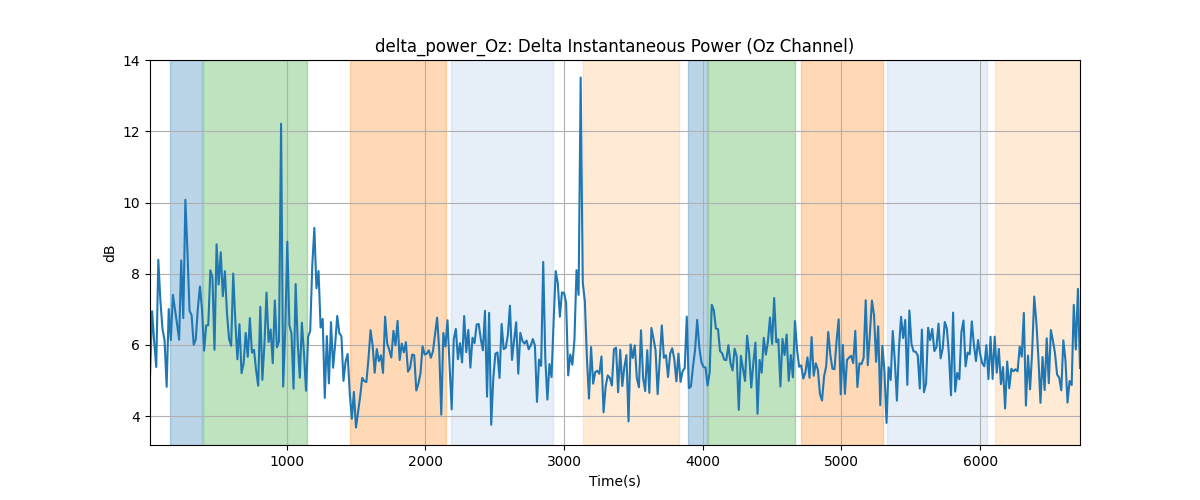 delta_power_Oz: Delta Instantaneous Power (Oz Channel)