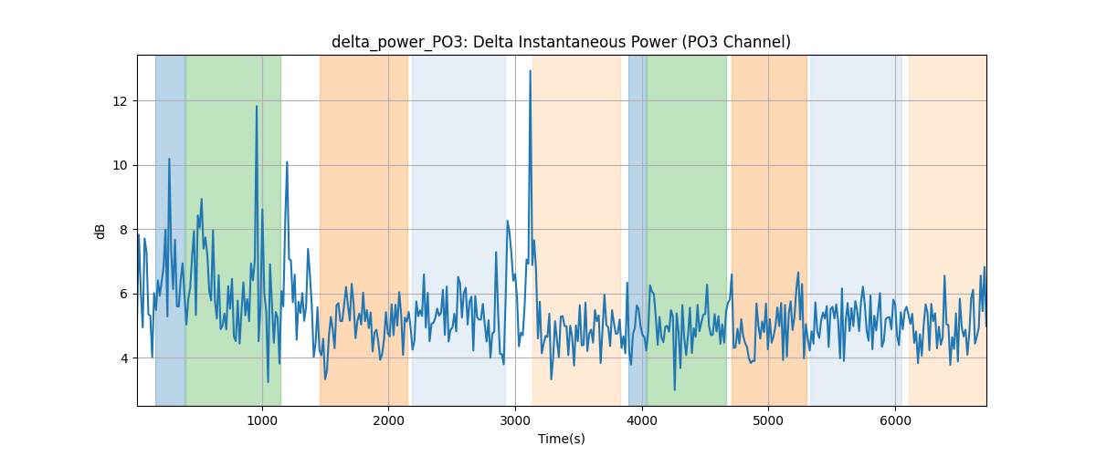 delta_power_PO3: Delta Instantaneous Power (PO3 Channel)