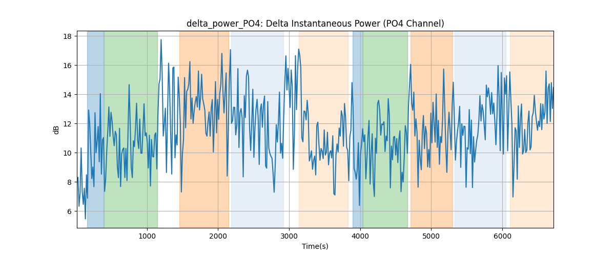 delta_power_PO4: Delta Instantaneous Power (PO4 Channel)