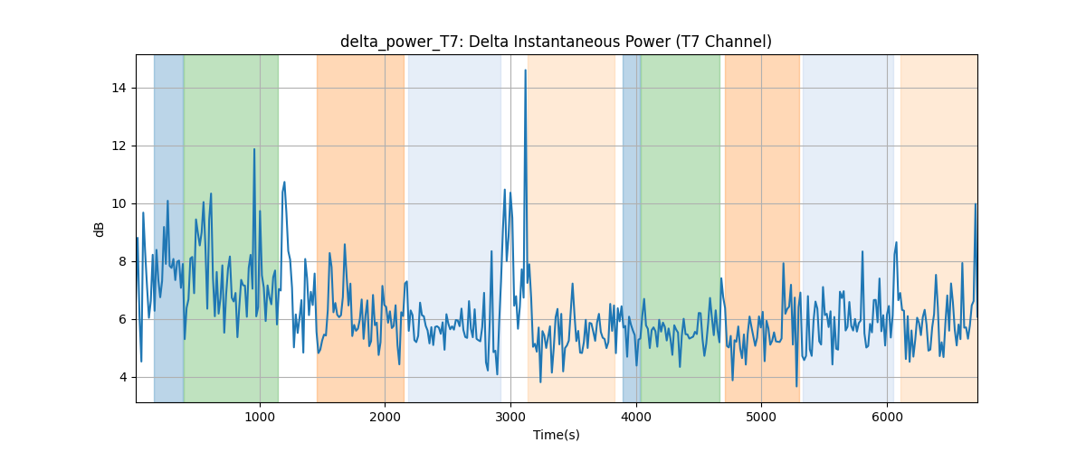 delta_power_T7: Delta Instantaneous Power (T7 Channel)