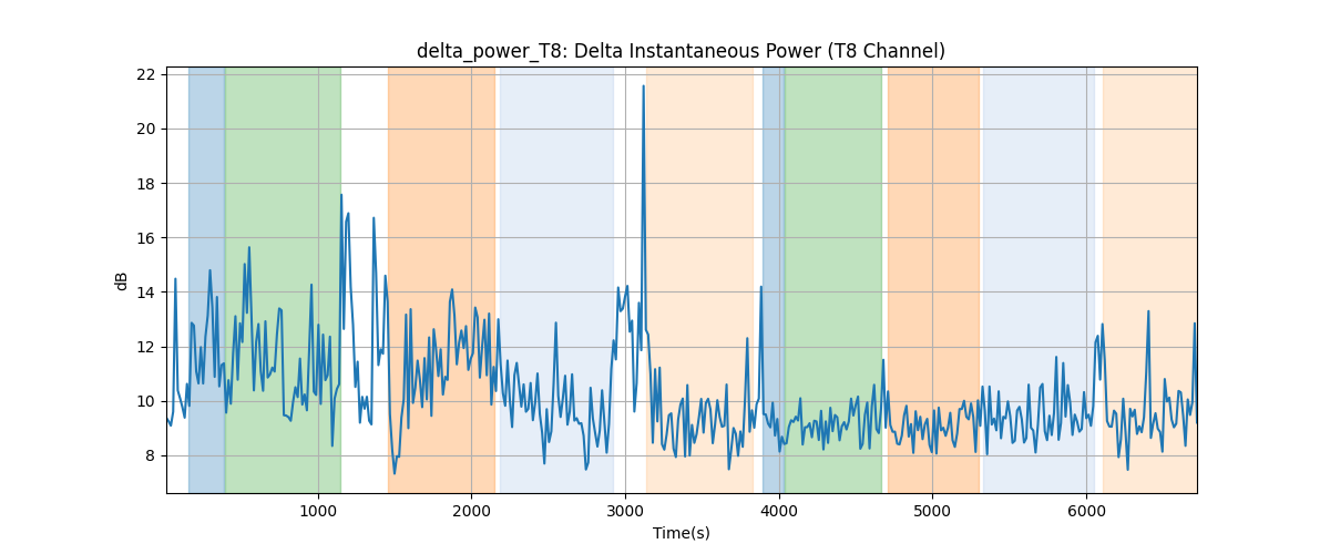 delta_power_T8: Delta Instantaneous Power (T8 Channel)