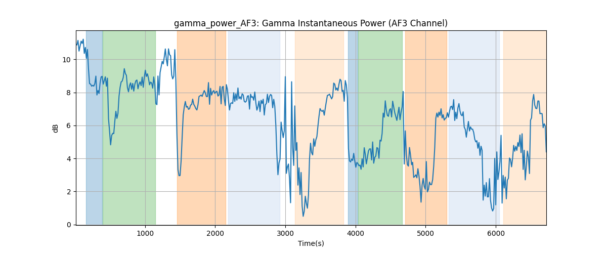 gamma_power_AF3: Gamma Instantaneous Power (AF3 Channel)