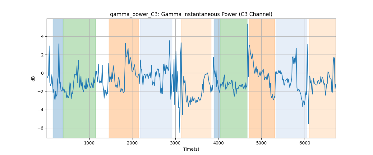 gamma_power_C3: Gamma Instantaneous Power (C3 Channel)