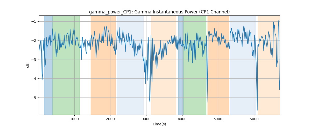 gamma_power_CP1: Gamma Instantaneous Power (CP1 Channel)