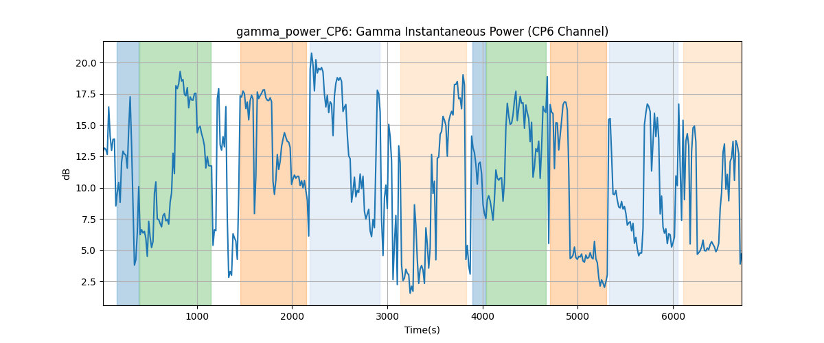 gamma_power_CP6: Gamma Instantaneous Power (CP6 Channel)