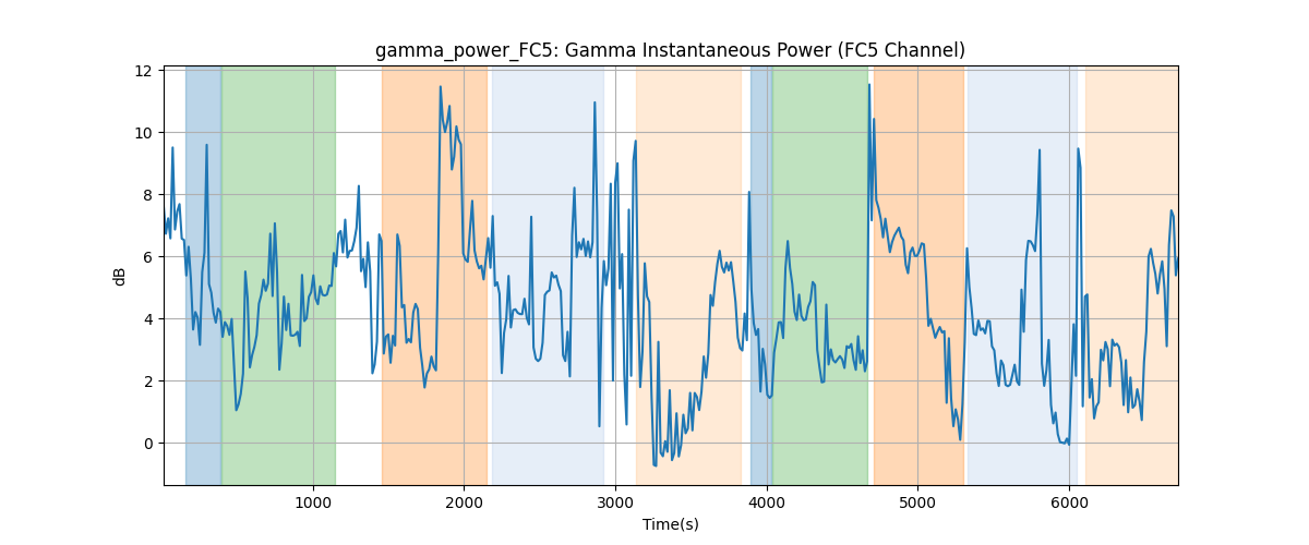 gamma_power_FC5: Gamma Instantaneous Power (FC5 Channel)