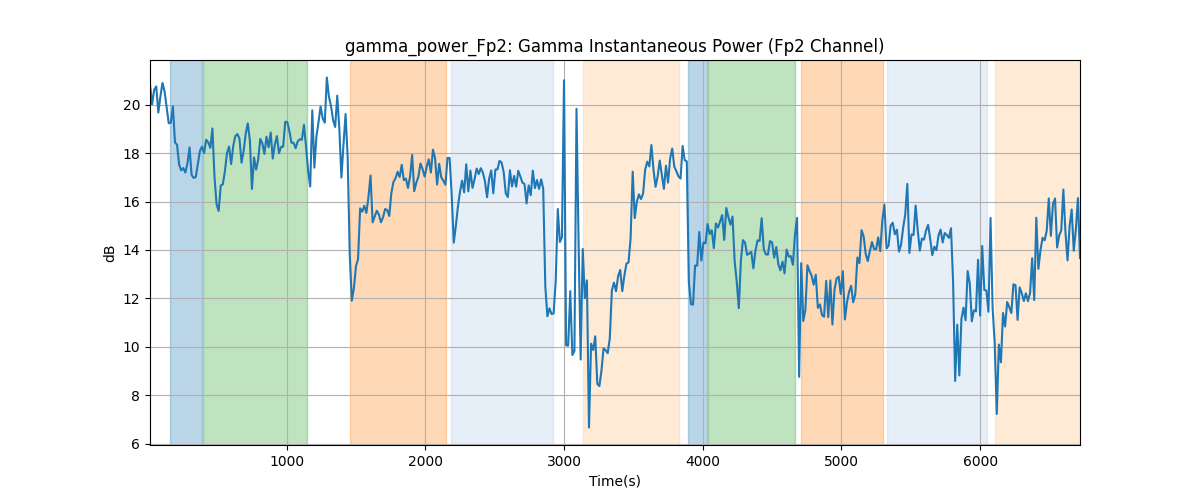 gamma_power_Fp2: Gamma Instantaneous Power (Fp2 Channel)