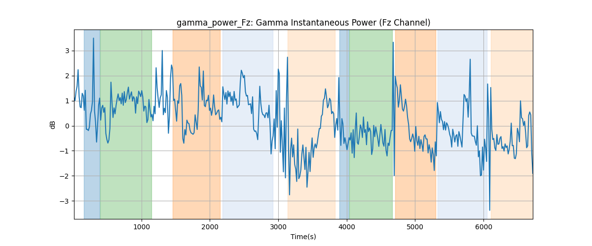 gamma_power_Fz: Gamma Instantaneous Power (Fz Channel)