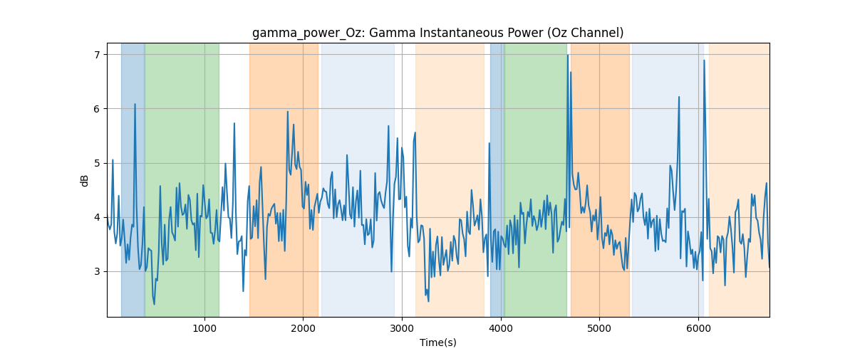 gamma_power_Oz: Gamma Instantaneous Power (Oz Channel)