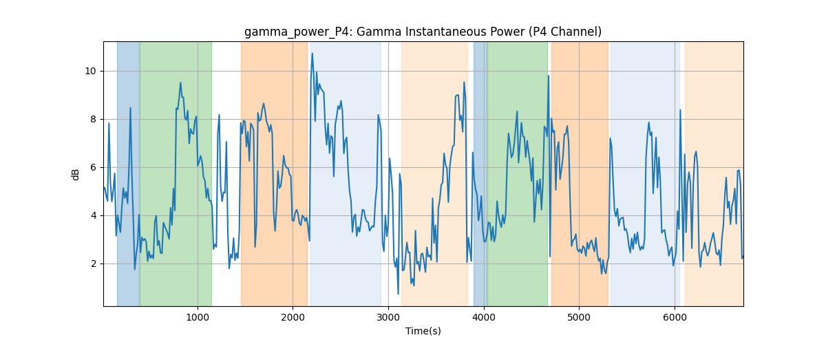 gamma_power_P4: Gamma Instantaneous Power (P4 Channel)