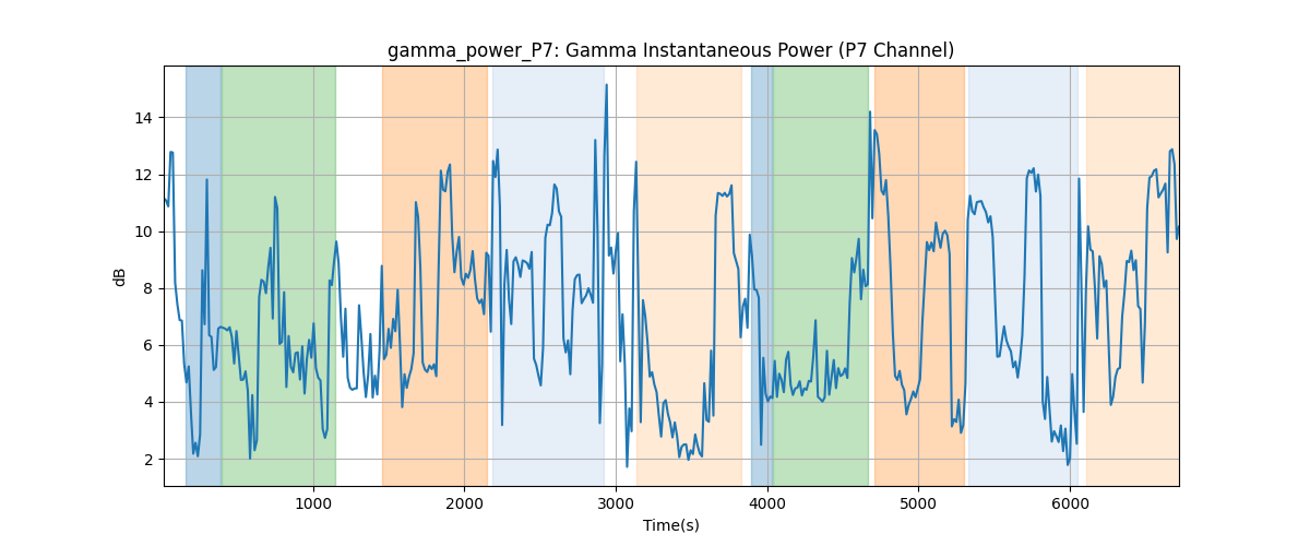 gamma_power_P7: Gamma Instantaneous Power (P7 Channel)