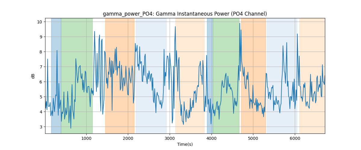 gamma_power_PO4: Gamma Instantaneous Power (PO4 Channel)