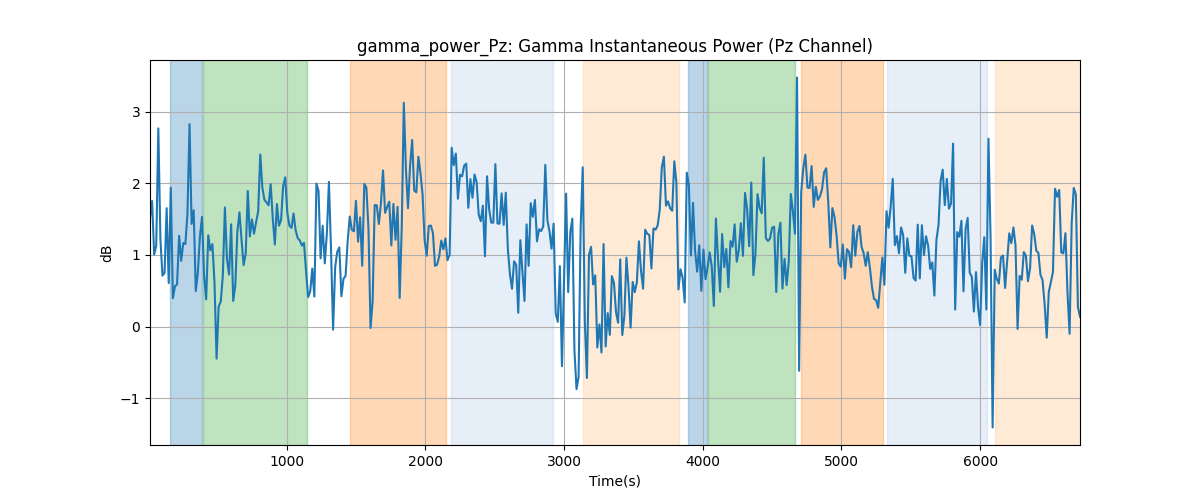 gamma_power_Pz: Gamma Instantaneous Power (Pz Channel)