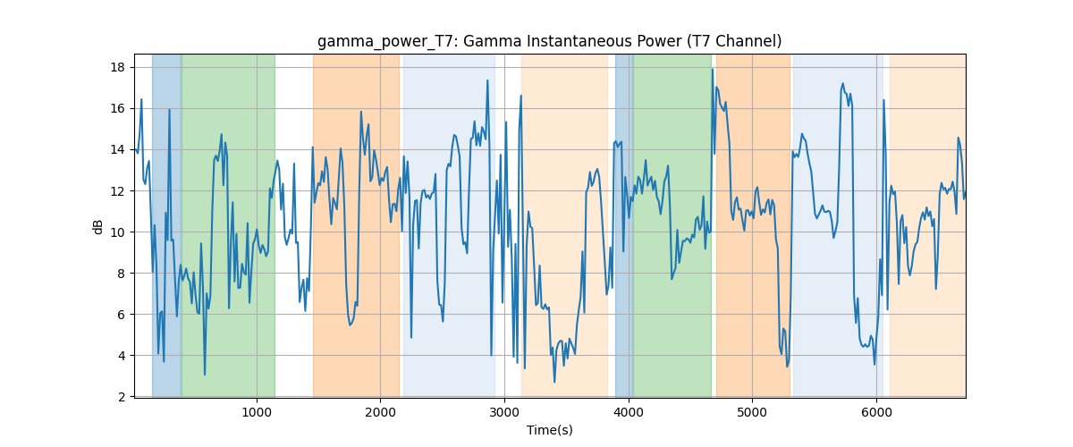 gamma_power_T7: Gamma Instantaneous Power (T7 Channel)