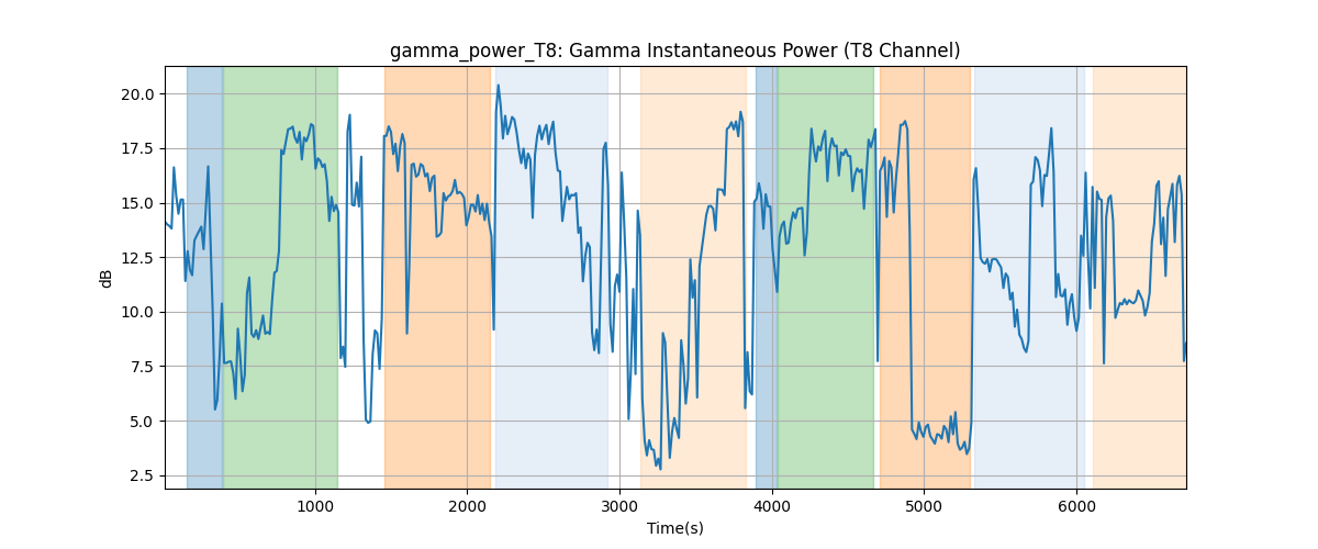 gamma_power_T8: Gamma Instantaneous Power (T8 Channel)